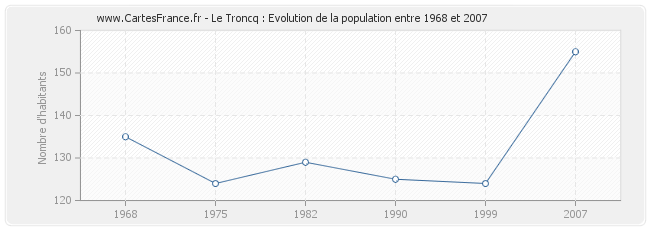 Population Le Troncq